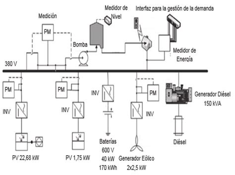 Diagrama Esquemático De La Micro Red Esuscon 25 Download Scientific Diagram