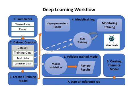 deep learning workflow simplified artificial