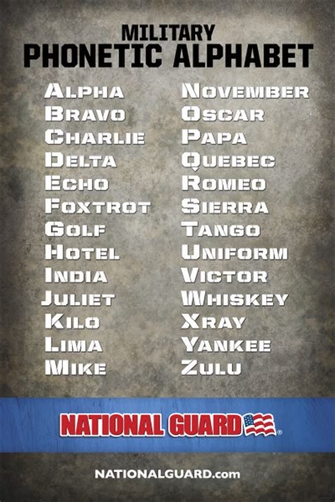 Below is a list of the phonetic military alphabet in. Kansas Adjutant General's Department - Command Information ...