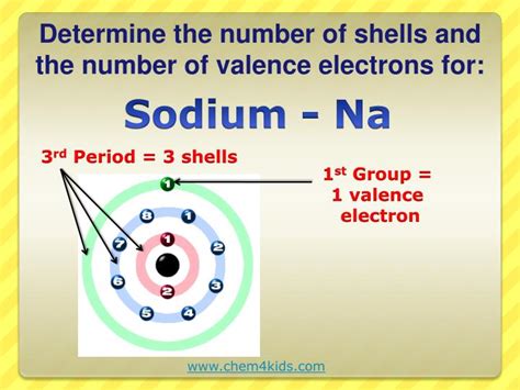 Valence electrons are of crucial importance okay, so now that we know how shells are filled, we can move further to find the number of valence electrons in the transition elements. PPT - Periodic Table Study Guide Determining Shells and ...