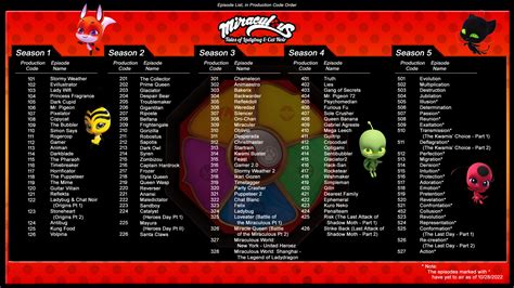 Handy Infographic Miraculous Seasons 1 5 Episode List In Production