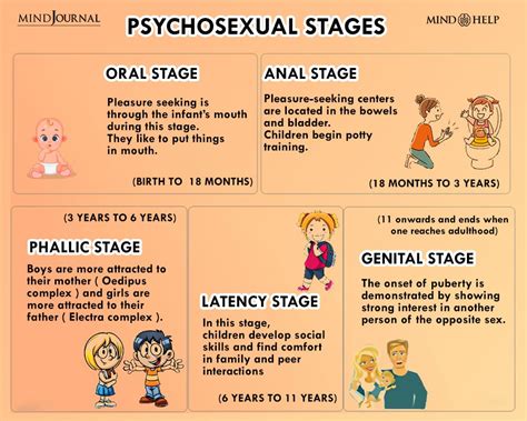 Sigmund Freuds Psychosexual Stages Of Development The Psychology Notes