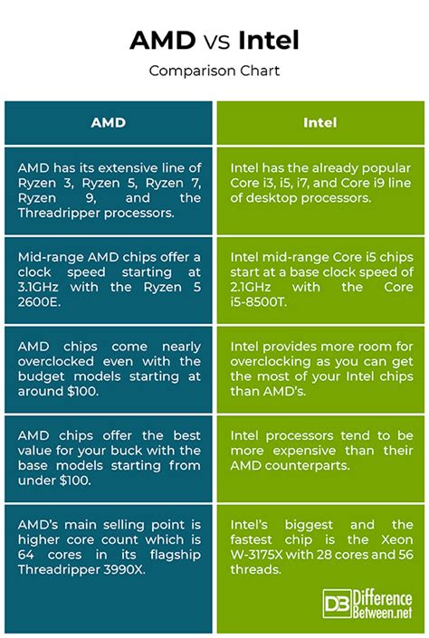Difference Between Benchmarks Amd And Intel Difference Between