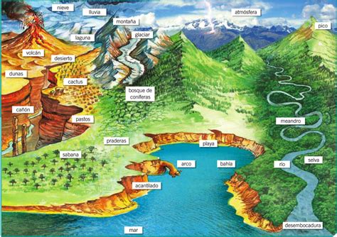 La Geografía Física Diagram Quizlet