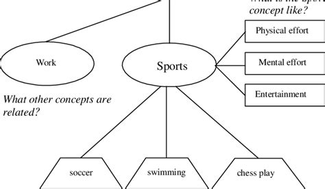 A Concept Definition Mapping Example Download Scientific Diagram