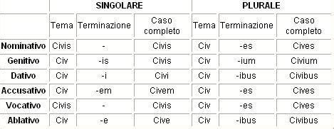Abbiamo deciso di riaprire il celebre sito, ma teniamo a ribadire che noi non siamo i vecchi proprietari e non abbiamo nulla a che…. Le 5 Declinazioni latine | Scuola, Latina, Scuole superiori