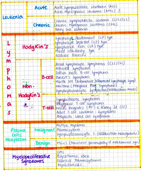 My Notes For Usmle — Leukemias And Lymphomas You Must Know