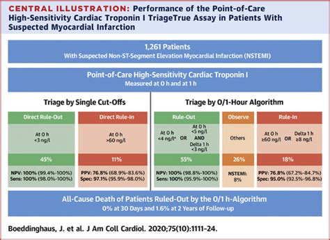 How To Interpret Elevated Cardiac Troponin Levels Images