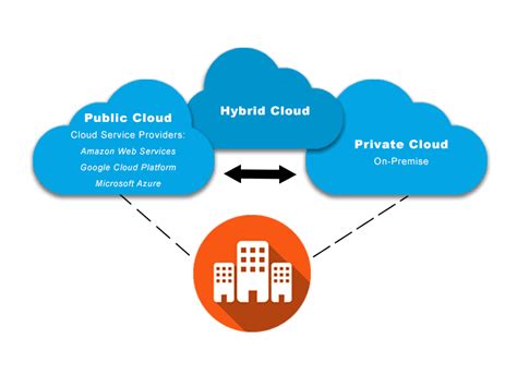 Hybrid Cloud What It Is And How It Works I Ir