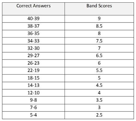 You will get a band score for each skill (listening, reading. IELTS Band Scores: How they are calculated