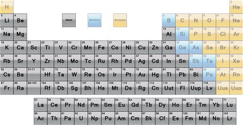 Periodic Table Metals List