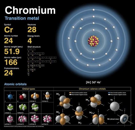 Chromium Art Print By Carlos Clarivan Atom Atomic Structure Science
