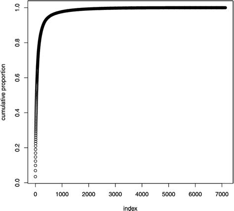 Cumulative Proportions Download Scientific Diagram