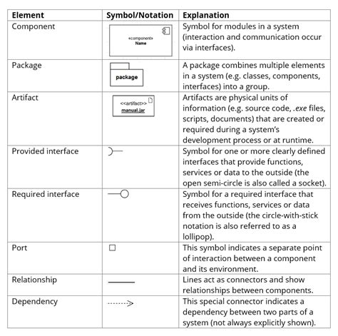 Uml Component Diagram Explanation Drawing And Example Ionos Ca