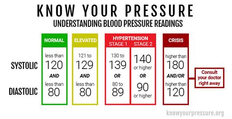 Understanding Blood Pressure — Know Your Pressure