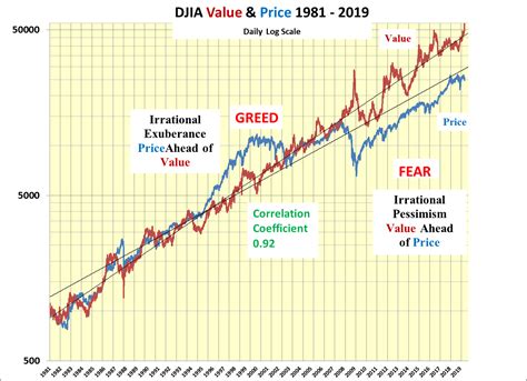 Dow jones industrial average (djia) model. DJIA Is A Strong Buy - Dow Jones Industrial Average Index ...