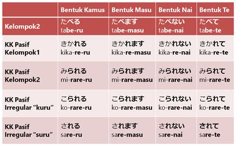 Sehingga di antara kalimat aktif dan pasif bertolak belakang, namun pada umumnya kalimat aktif ini bisa dipastikan dan begitupun sebaliknya. Contoh Kata Kerja Aktif - Contoh AJa
