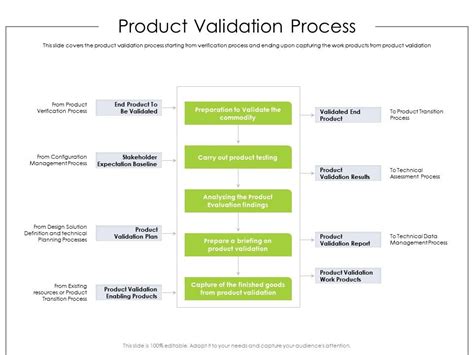 Product Validation Process Product Requirement Document Ppt Brochure Presentation Graphics