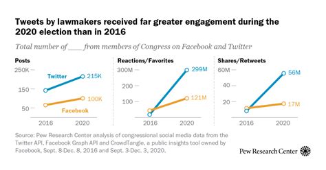 Charting Congress On Social Media In The 2016 And 2020 Elections Pew