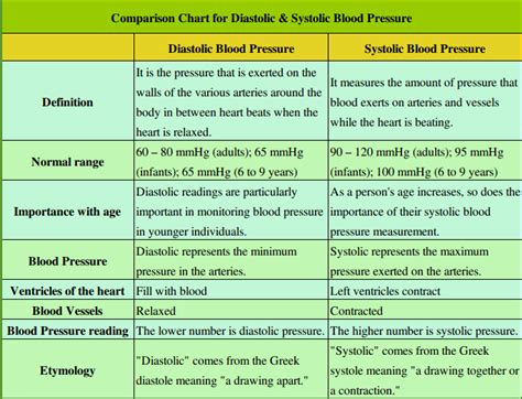 For example, 110 over 70 (written as 110/70) systolic/diastolic. Health And Nutrition Care Tips: How to control High Blood ...