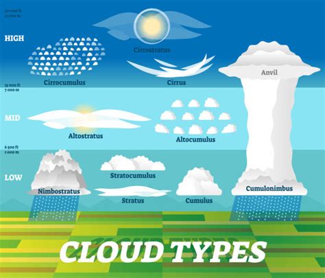 Stratus Cloud Illustrations Royalty Free Vector Graphics And Clip Art