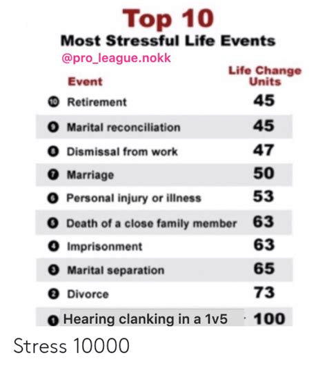 Top 10 Most Stressful Life Events Life Change Units 45 45