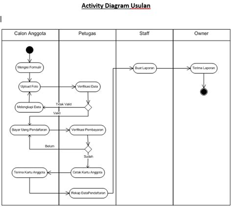 Contoh Activity Diagram Perpustakaan Login Imagesee