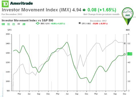 Td Ameritrades Investor Movement Index Lagging Indicator Seeking Alpha