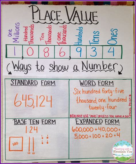 Building Place Value Understanding In The 3rd Grade Classroom Smathsmarts