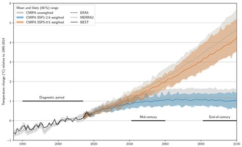 Esd Relations Comparison Of Cmip Historical Climate Simulations