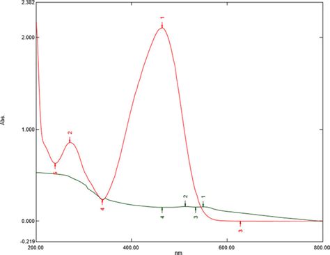 UV-Vis spectra of methyl orange before and after ...