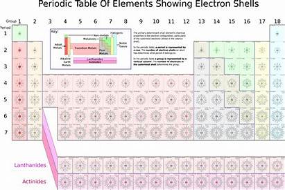 Periodic Table Shells Electron Electrons Elements Showing