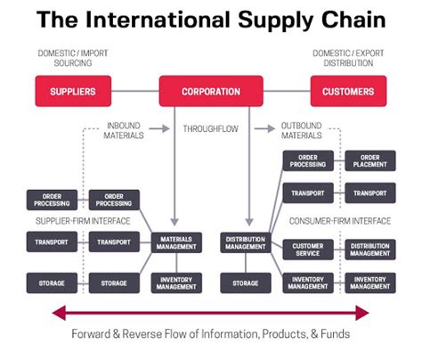 Basic Supply Chain Model