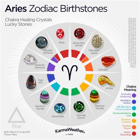Zodiac Birthstones By Sign And Birth Month Zodiac Aries Zodiac