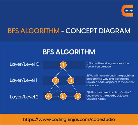 All You Need To Know About Breadth First Search Algorithm
