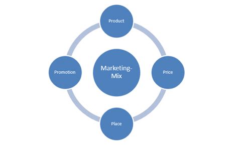 El Marketing Mix Y Sus Variables Grid Cl
