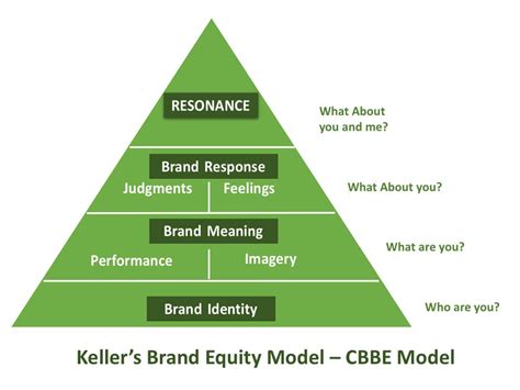 Customer Based Brand Equity Models Keller Vs Aaker