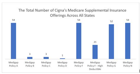 If you're looking for a supplemental insurance policy, check out our top picks for the best medicare supplement insurance. Cigna Medicare Supplemental Insurance