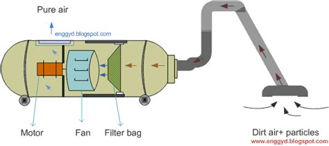 Engineers Guide Vacuum Cleaner Working Principle Design Selection