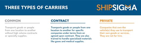 Carrier Management Best Practices