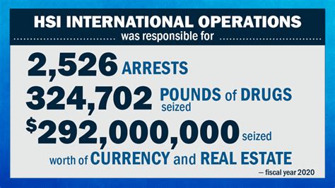 ICE on Twitter: "In FY20, #HSI International Operations: ️ Made 2,526
