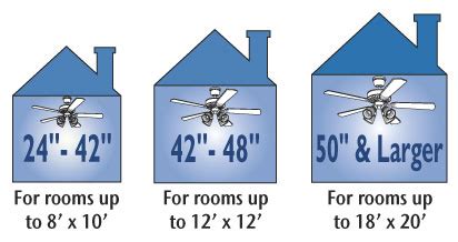 These fans fit nicely into tiny spaces. How to select the right size for every room