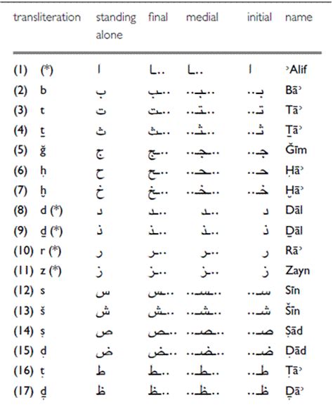 There is no conversion of the standard deviation to a letter . The Arabic Script And Pronunciation
