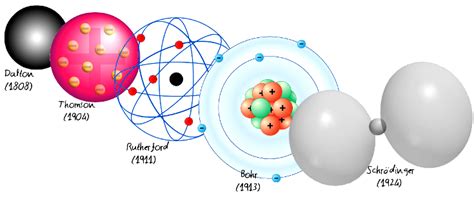 ¿cómo Sabemos Que Existen Los átomos Naukas