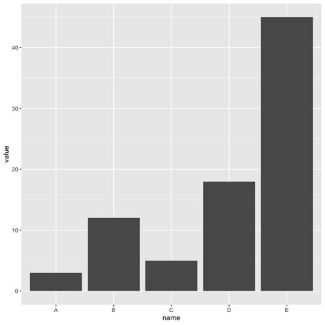 Ggplot Barplot Using Ggplot In R With Fill On Two Numeric Variable Images
