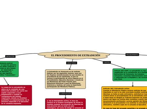 El Procedimiento De ExtradiciÓn Mind Map