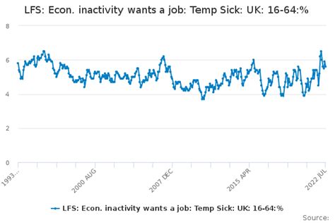 Lfs Econ Inactivity Wants A Job Temp Sick Uk 16 64 Office For