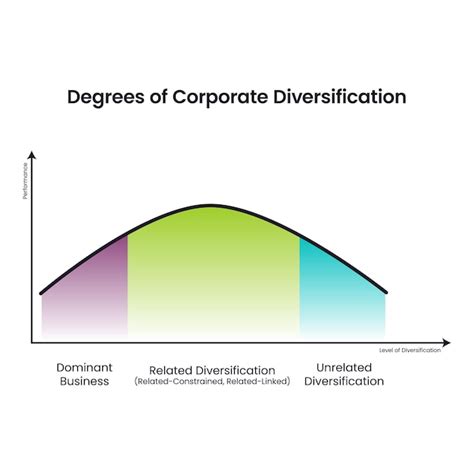 Grados De Diversificación Corporativa Ilustración Vectorial Infografía