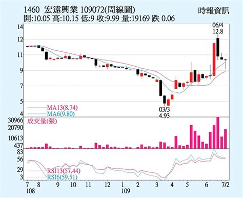 宏遠興業股份有限公司 創立於1988年，是創新研發導向的紡織製造商深具假燃、 撚紗、織布染整印花 及貼合塗佈等垂直整加工實力，亦在 2003年設立尖端技術. 宏遠 營運倒吃甘蔗 - 證券．權證 - 工商時報