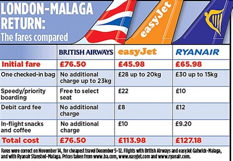 Travel Advice Cheap Air Fares In The Ba Versus Budget Airlines Battle